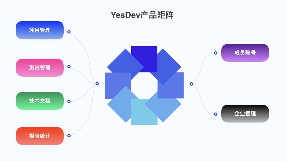 YesDev产品矩阵